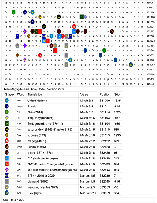 Expanded Bible Code